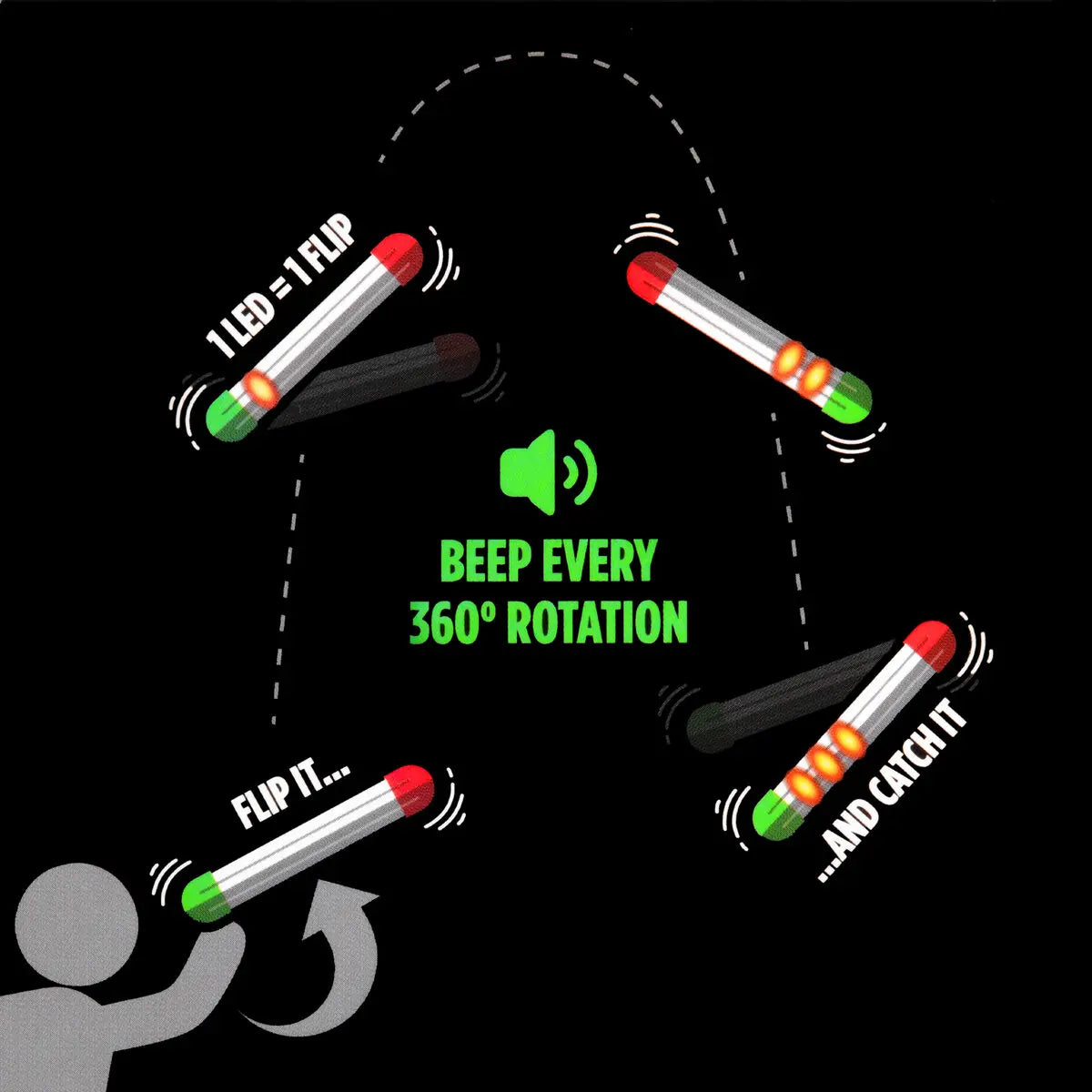 Stickflip tracks your flips automatically! Each full 360° spin triggers a beep and colorful LED lights.